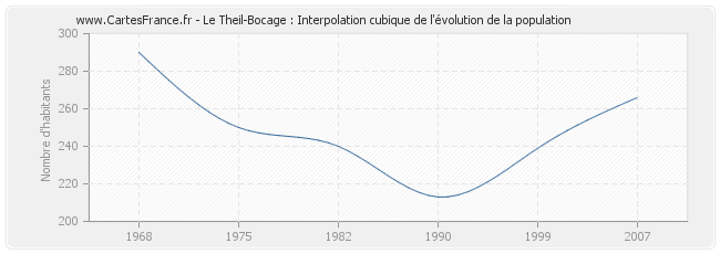 Le Theil-Bocage : Interpolation cubique de l'évolution de la population